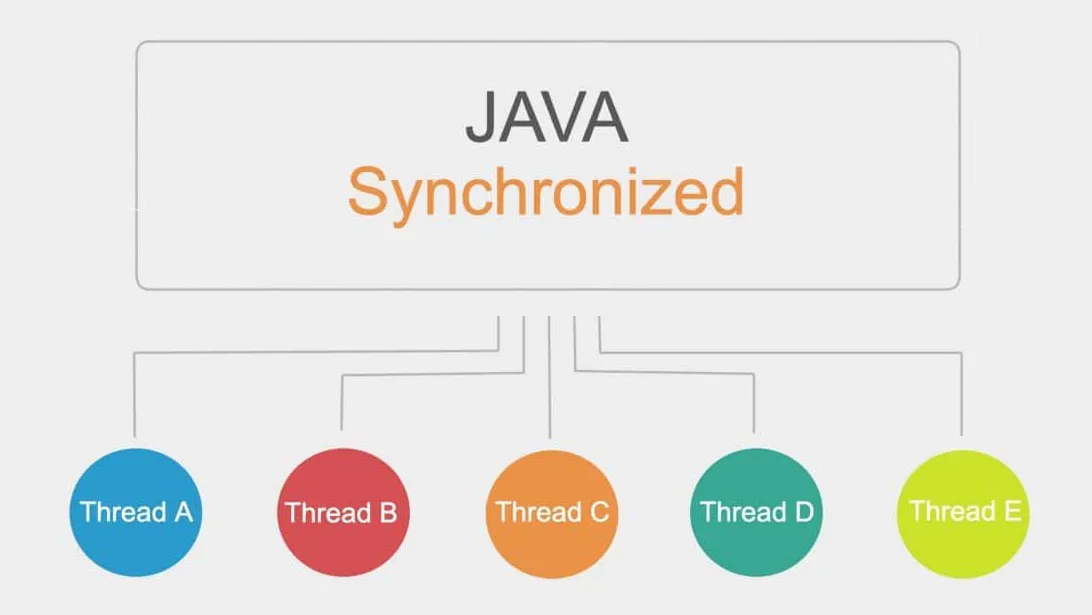 Java 线程同步用法-阿吉学习小站